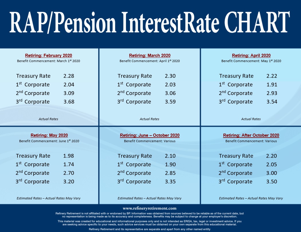 RAP/Pension InterestRate Chart February 2020 401(k) Pension